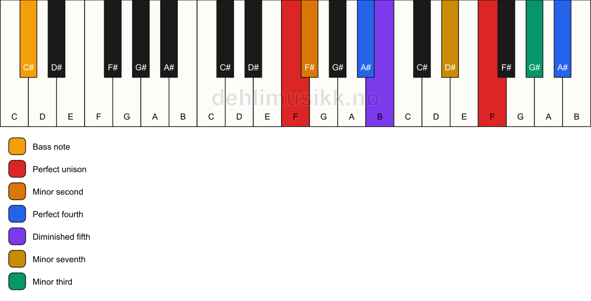 Piano keyboard showing the notes for a F Magic chord/C# chord