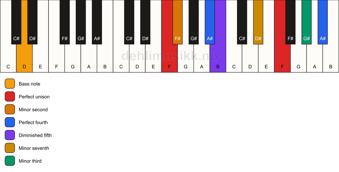 Piano keyboard showing the notes for a F Magic chord/D chord