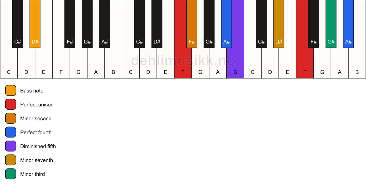 Piano keyboard showing the notes for a F Magic chord/D# chord
