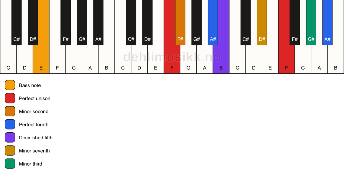 Piano keyboard showing the notes for a F Magic chord/E chord