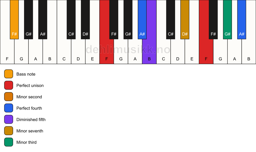 Piano keyboard showing the notes for a F Magic chord/F# chord