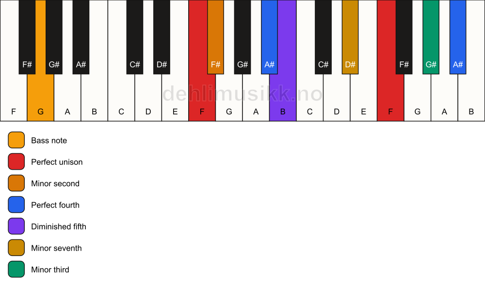 Piano keyboard showing the notes for a F Magic chord/G chord