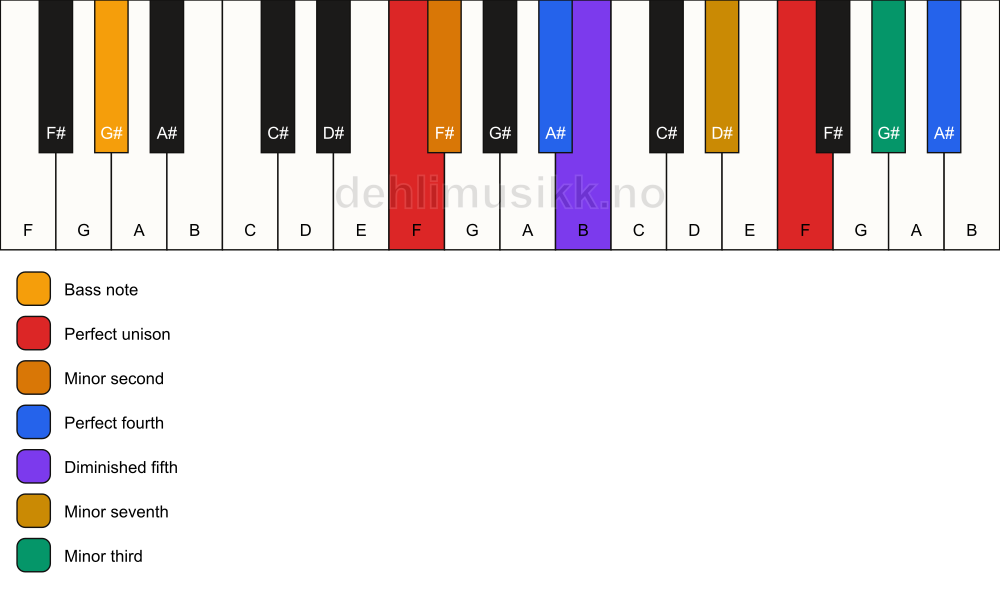 Piano keyboard showing the notes for a F Magic chord/G# chord