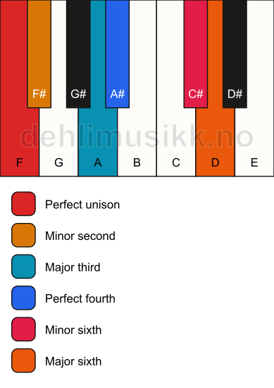 Piano keyboard showing the notes for a F undefined chord