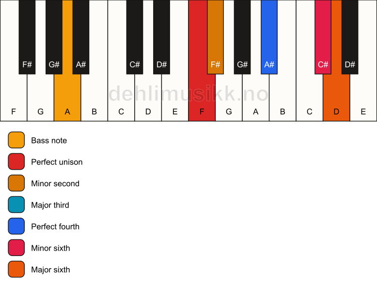 Piano keyboard showing the notes for a F undefined/A chord