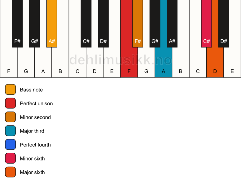 Piano keyboard showing the notes for a F undefined/A# chord