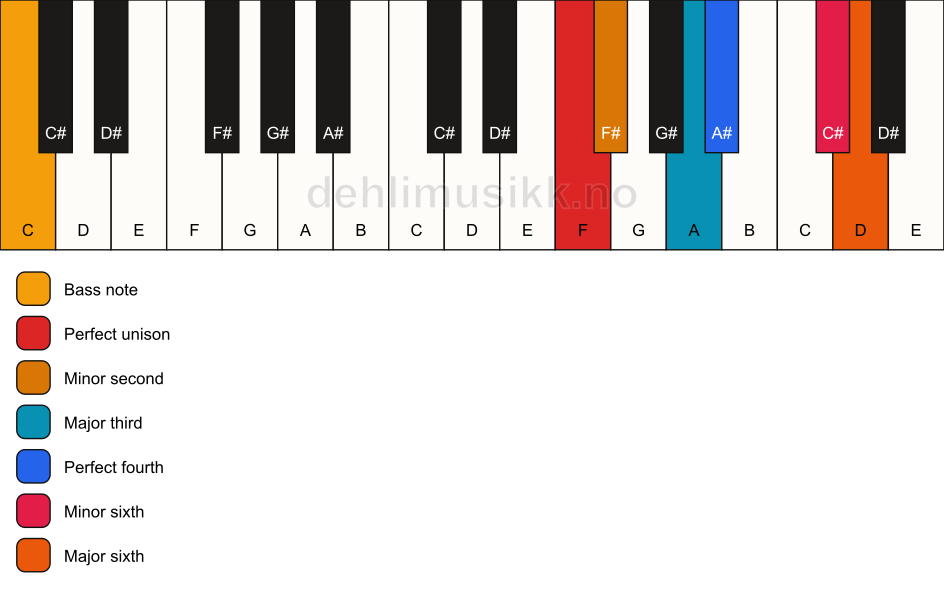 Piano keyboard showing the notes for a F undefined/C chord