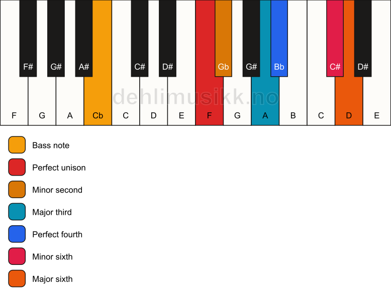 Piano keyboard showing the notes for a F Ode-to-Napoleon hexachord/Cb chord