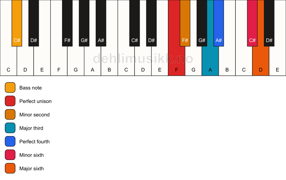 Piano keyboard showing the notes for a F undefined/C# chord