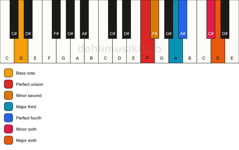 Piano keyboard showing the notes for a F undefined/D chord