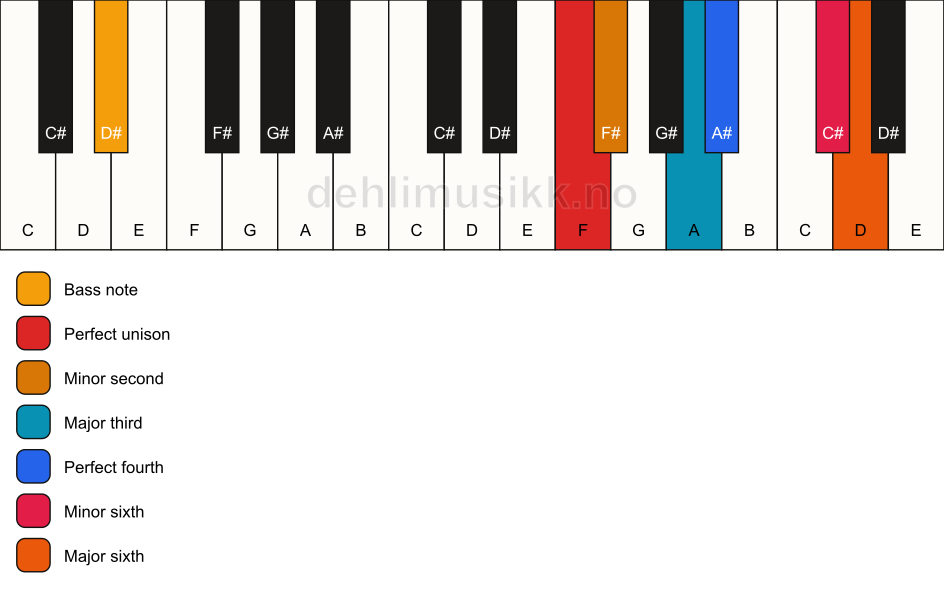 Piano keyboard showing the notes for a F undefined/D# chord
