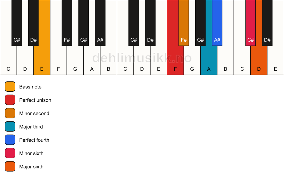 Piano keyboard showing the notes for a F undefined/E chord
