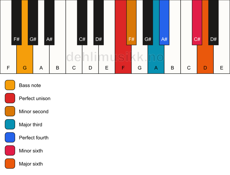 Piano keyboard showing the notes for a F undefined/G chord