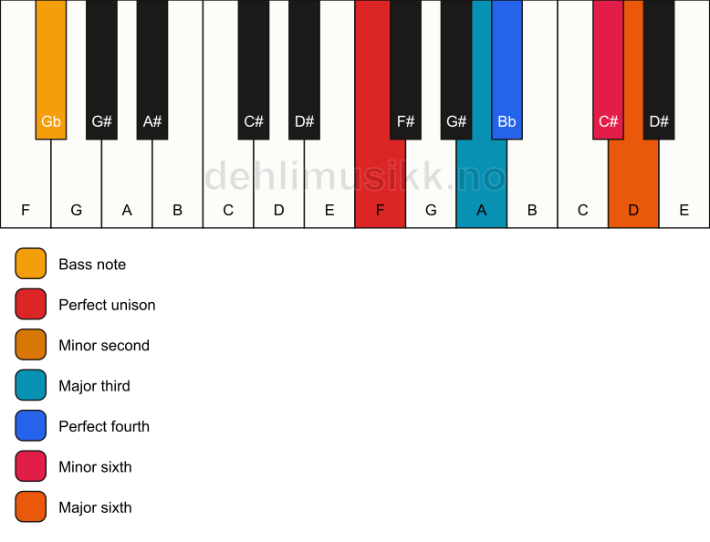 Piano keyboard showing the notes for a F Ode-to-Napoleon hexachord/Gb chord