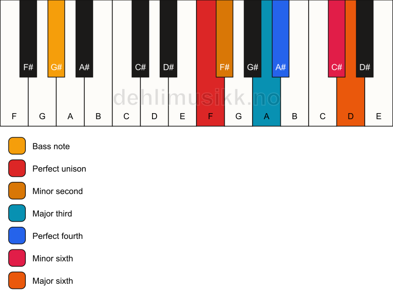 Piano keyboard showing the notes for a F undefined/G# chord