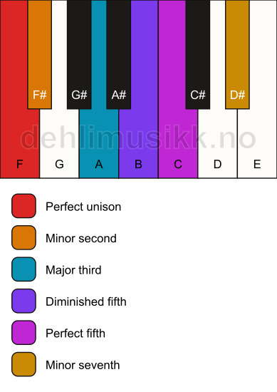 Piano keyboard showing the notes for a F Petrushka chord chord