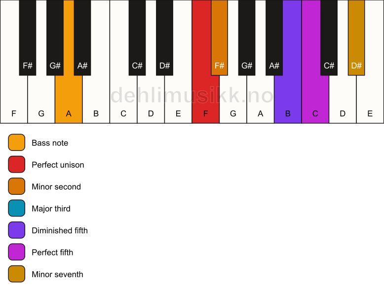 Piano keyboard showing the notes for a F Petrushka chord/A chord