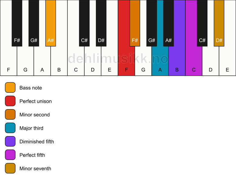 Piano keyboard showing the notes for a F Petrushka chord/A# chord
