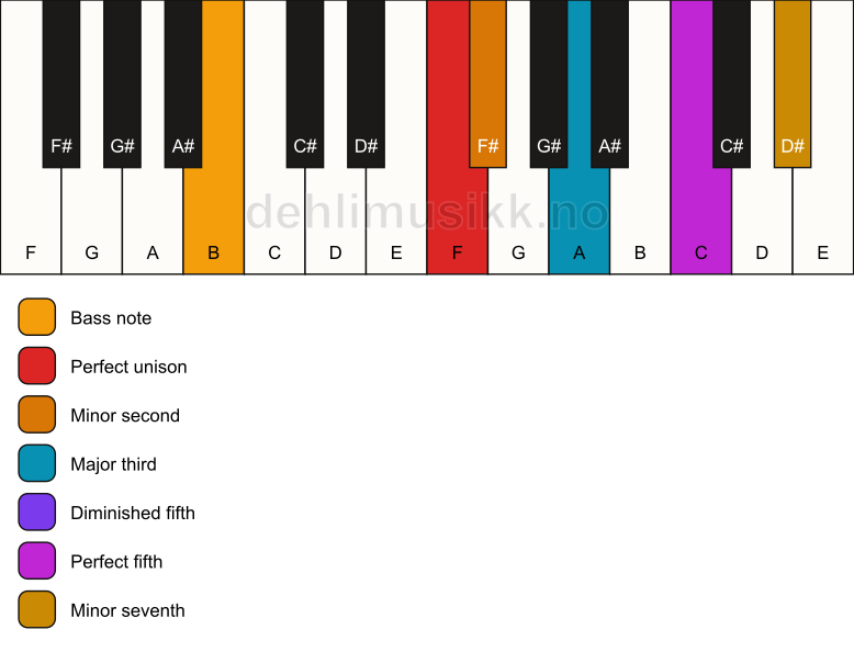 Piano keyboard showing the notes for a F Petrushka chord/B chord