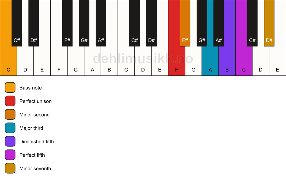 Piano keyboard showing the notes for a F Petrushka chord/C chord