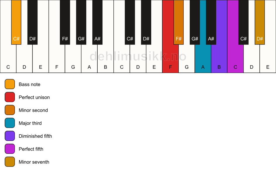Piano keyboard showing the notes for a F Petrushka chord/C# chord