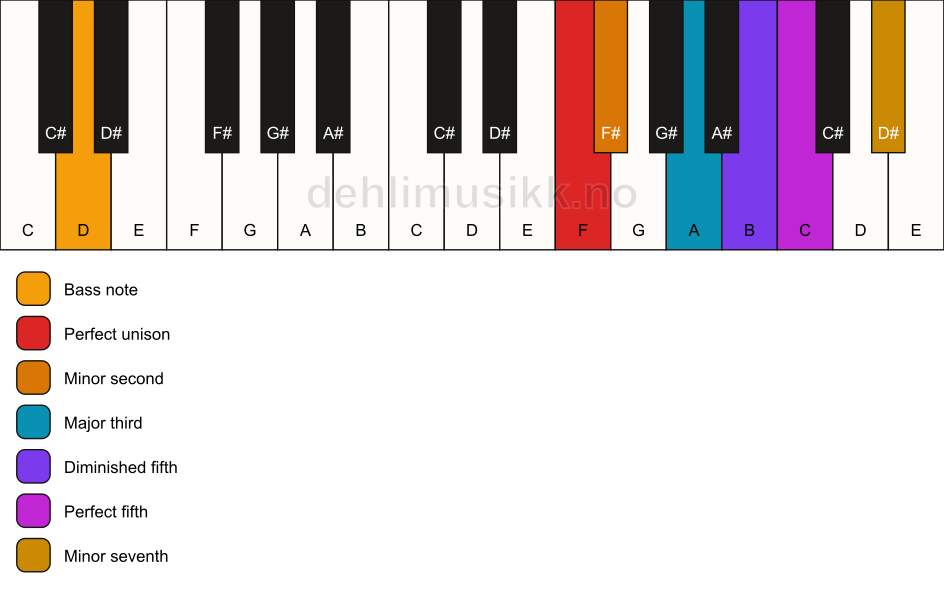 Piano keyboard showing the notes for a F Petrushka chord/D chord