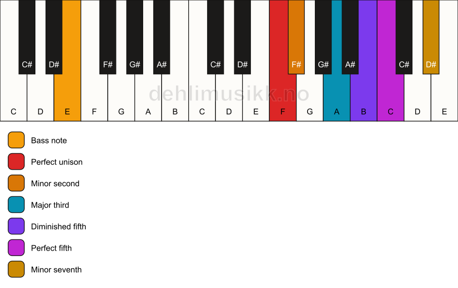 Piano keyboard showing the notes for a F Petrushka chord/E chord