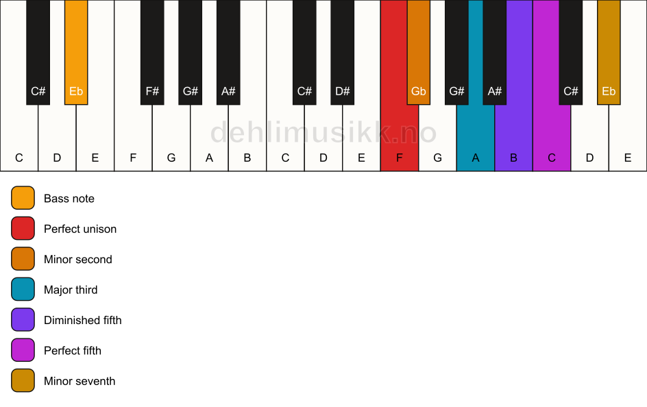 Piano keyboard showing the notes for a F Petrushka chord/Eb chord