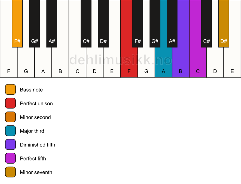 Piano keyboard showing the notes for a F Petrushka chord/F# chord