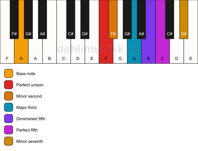 Piano keyboard showing the notes for a F Petrushka chord/G chord