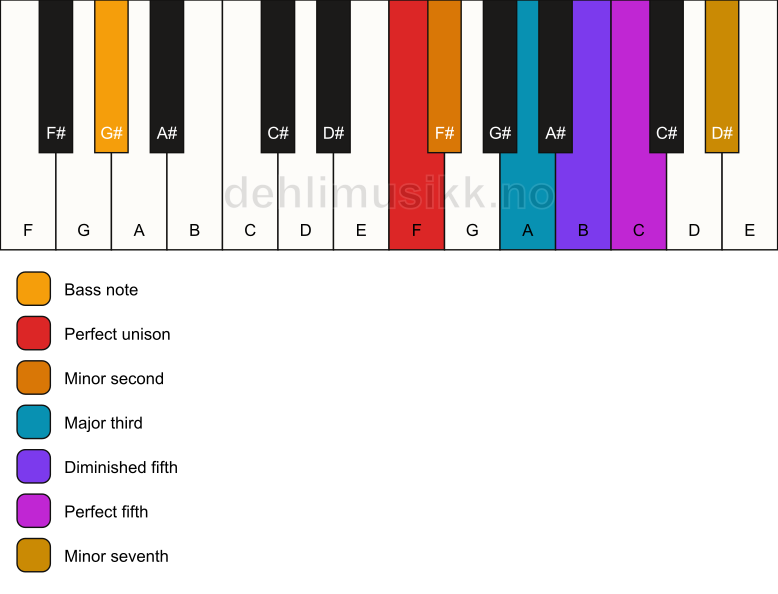 Piano keyboard showing the notes for a F Petrushka chord/G# chord