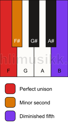 Piano keyboard showing the notes for a F Viennese trichord chord
