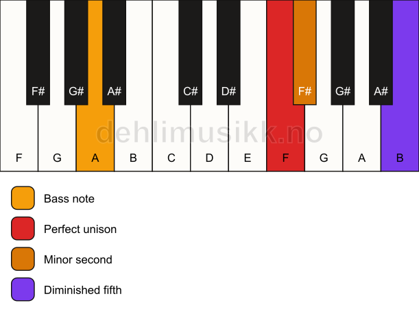 Piano keyboard showing the notes for a F Viennese trichord/A chord