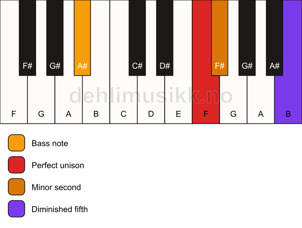 Piano keyboard showing the notes for a F Viennese trichord/A# chord