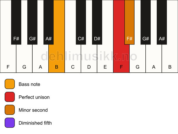 Piano keyboard showing the notes for a F Viennese trichord/B chord