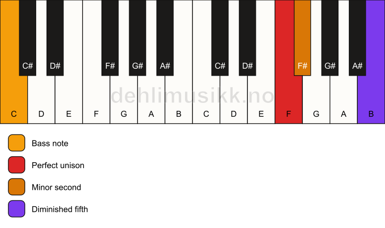 Piano keyboard showing the notes for a F Viennese trichord/C chord