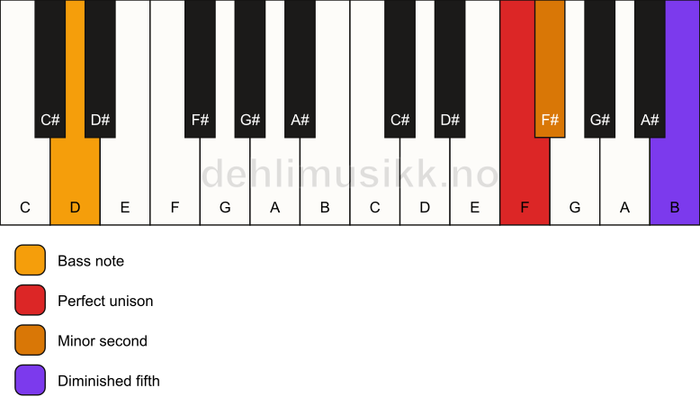 Piano keyboard showing the notes for a F Viennese trichord/D chord