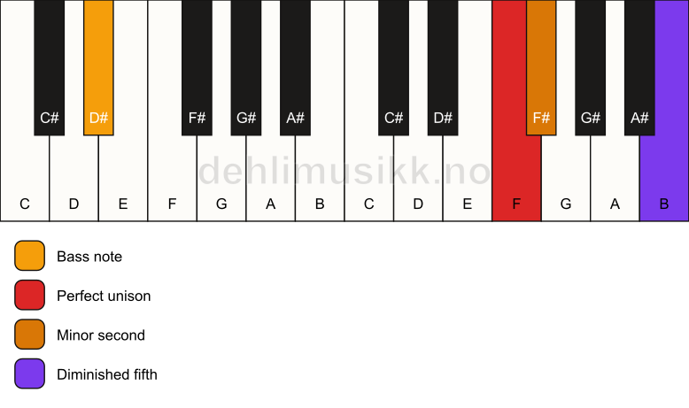 Piano keyboard showing the notes for a F Viennese trichord/D# chord