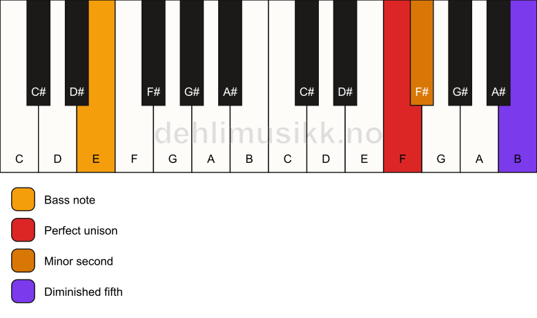 Piano keyboard showing the notes for a F Viennese trichord/E chord