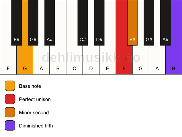 Piano keyboard showing the notes for a F Viennese trichord/G chord