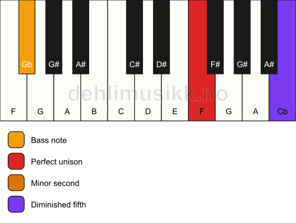 Piano keyboard showing the notes for a F Viennese trichord/Gb chord