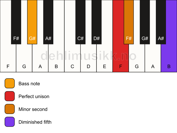 Piano keyboard showing the notes for a F Viennese trichord/G# chord