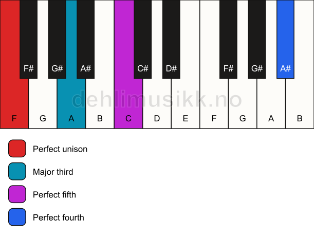 Piano keyboard showing the notes for a F add11 chord