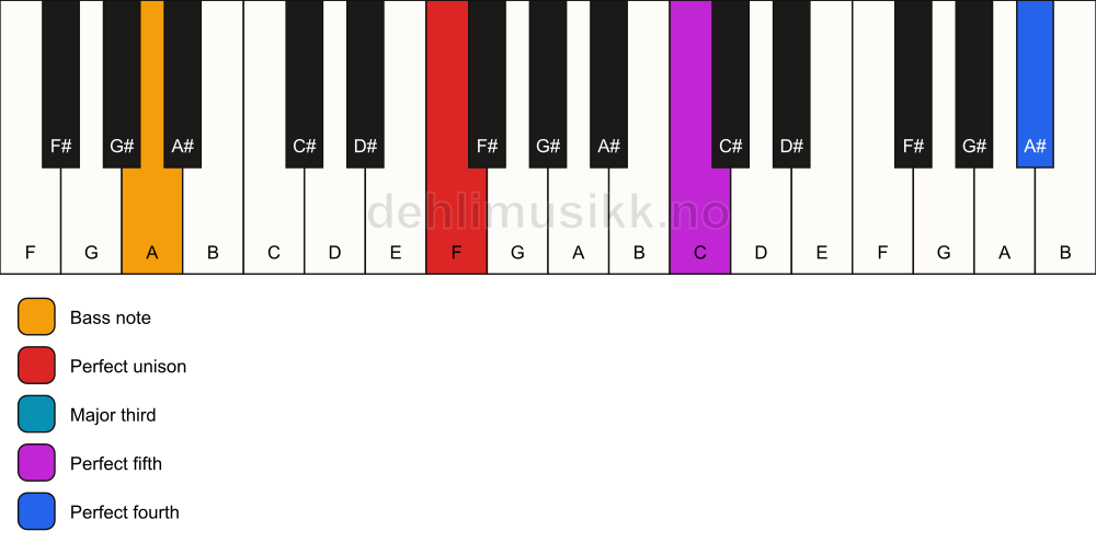 Piano keyboard showing the notes for a F add11/A chord