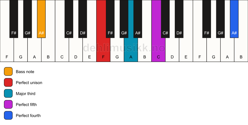 Piano keyboard showing the notes for a F add11/A# chord