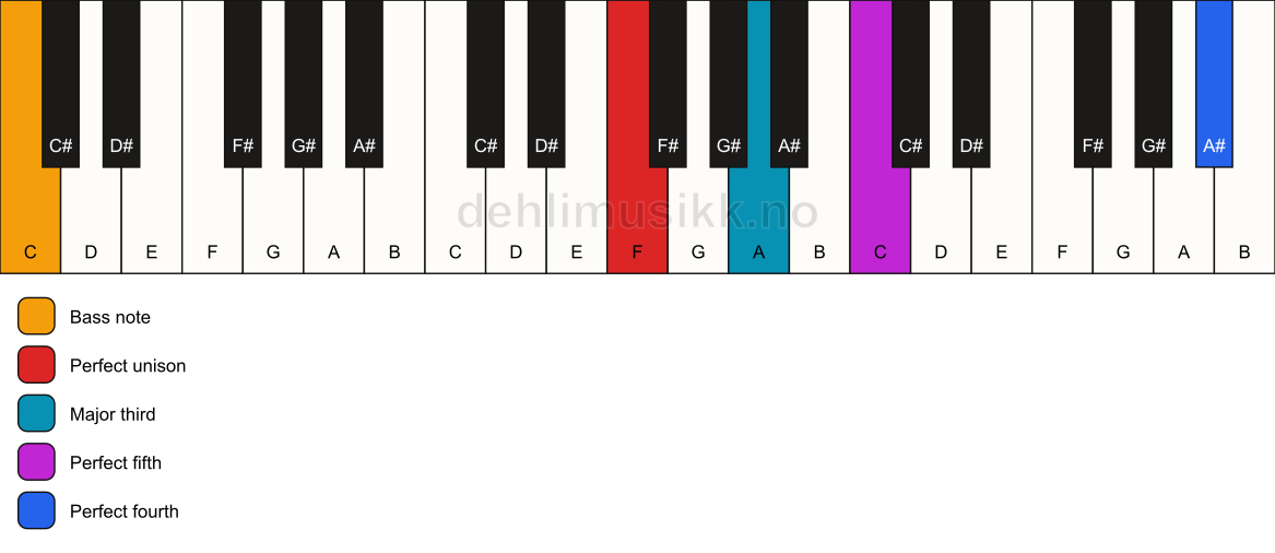 Piano keyboard showing the notes for a F add11/C chord
