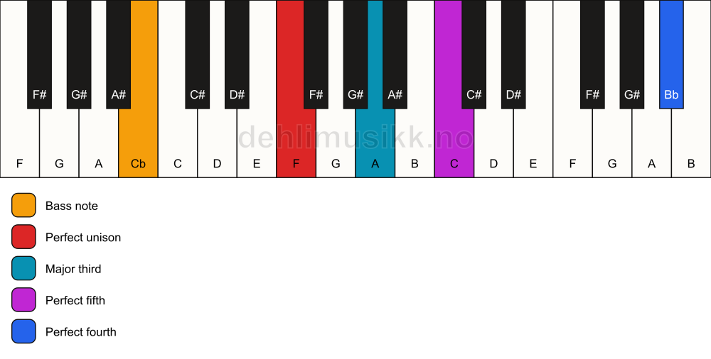 Piano keyboard showing the notes for a F add11/Cb chord