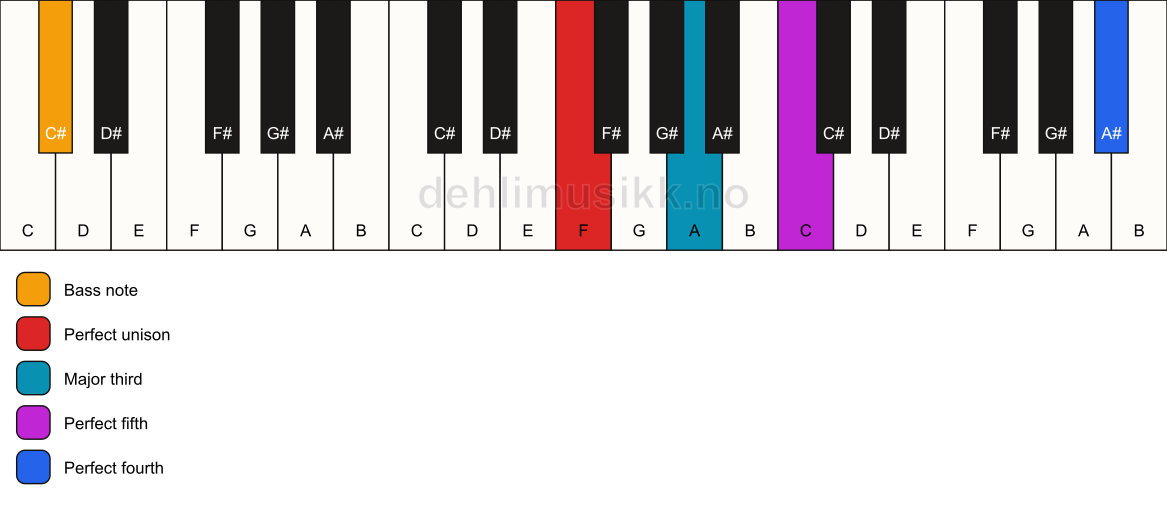 Piano keyboard showing the notes for a F add11/C# chord