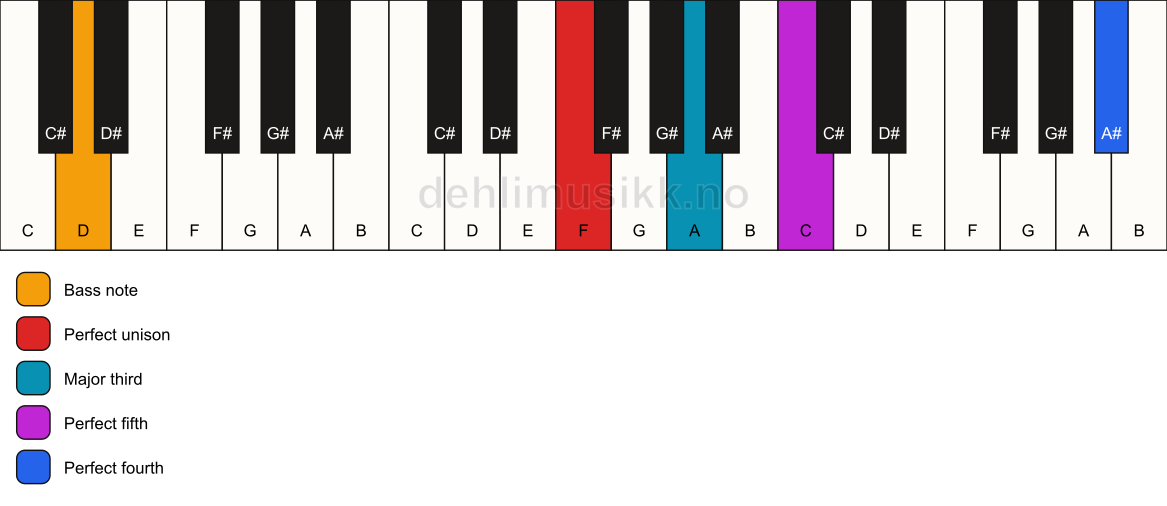 Piano keyboard showing the notes for a F add11/D chord