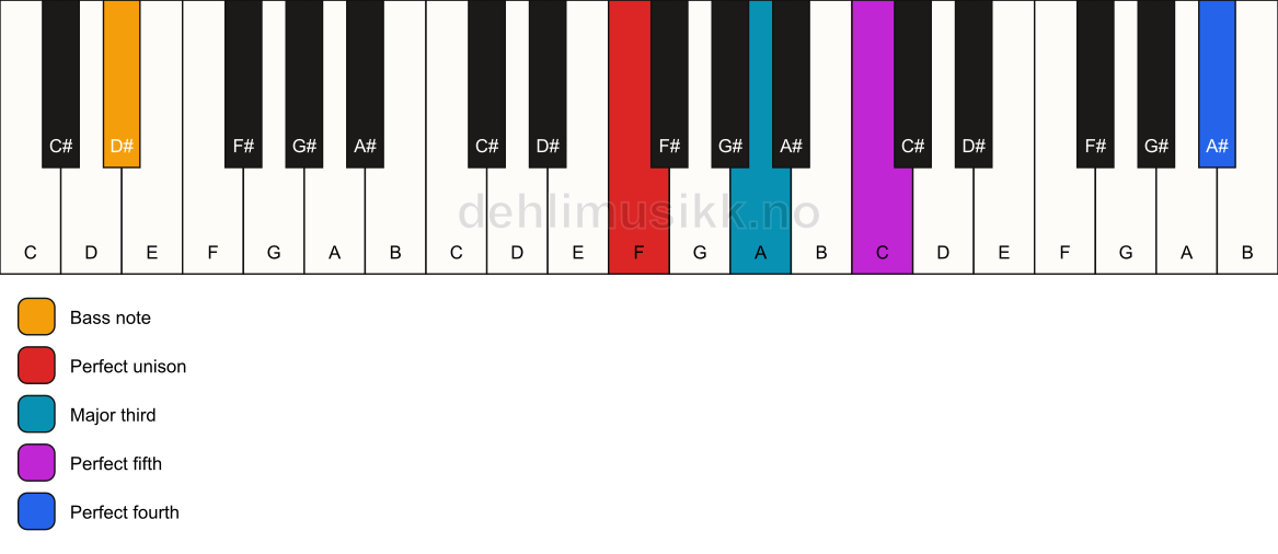 Piano keyboard showing the notes for a F add11/D# chord